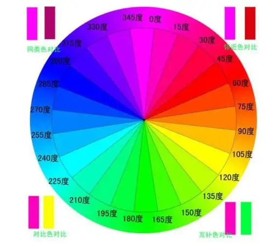 凭借巧合做到转色之后实现几乎没有误差的三种颜色 是不可能的 极小