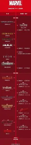 漫威系列观影顺序 图片来自微博  显示全部