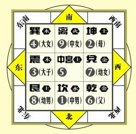 方位划分,八卦名称,六亲划分,洛书之数,五行属性,凡学易术者,都必须要