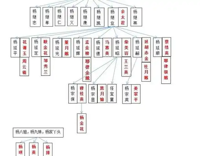 一张图看懂杨门女将在历史上的原型以及和杨家将的关系