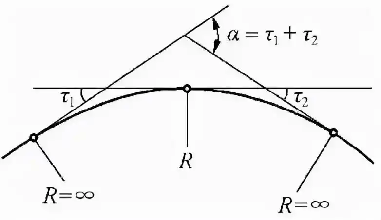 道路测量新手入门,道路平曲线概念讲解 - 知乎