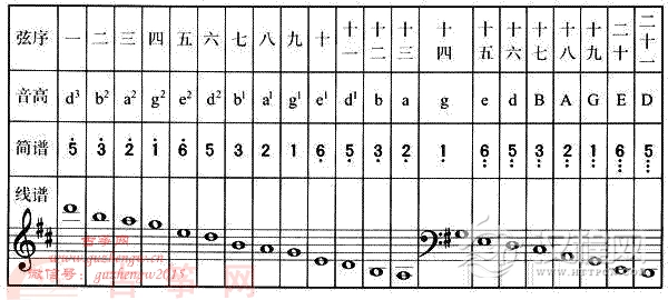 图表二:廿一弦古筝g调音位排列表