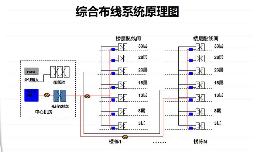 从业必看!最直观的弱电各子系统图!