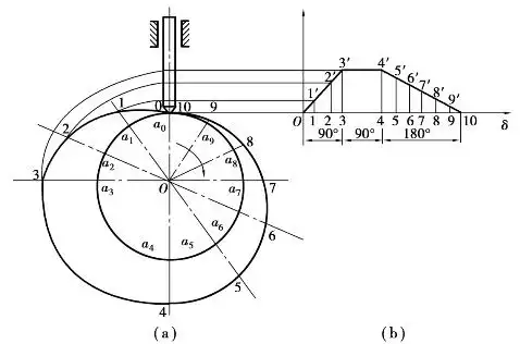凸轮机构从动件的运动规律机械基础
