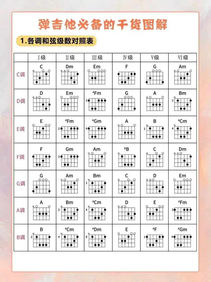 新手入门学吉他的干货图解.#吉他初学者 #零基础教学 #一分 - 抖音