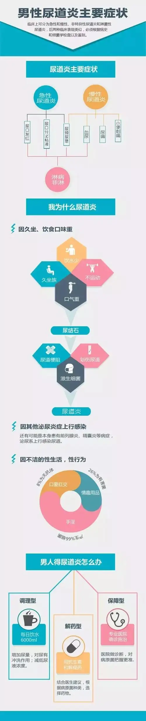 一图让你读懂男性尿道炎的症状