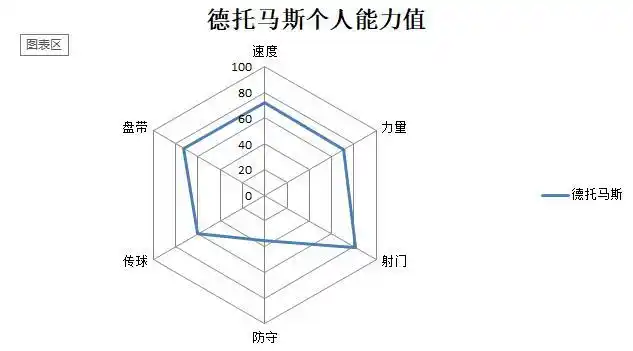 德托马斯个人能力值数据