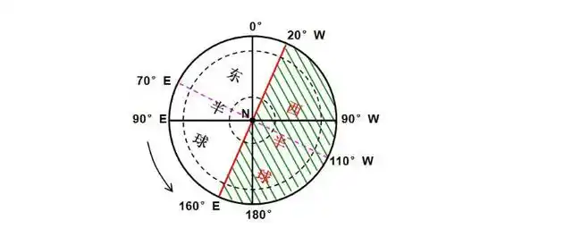 东半球和西半球的分界线是一个由东经160度和西经20度组成的经线圈.