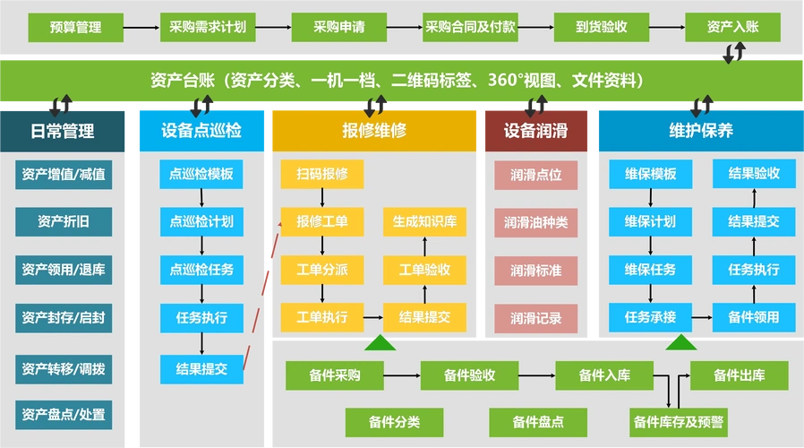 设备管理系统业务流程图