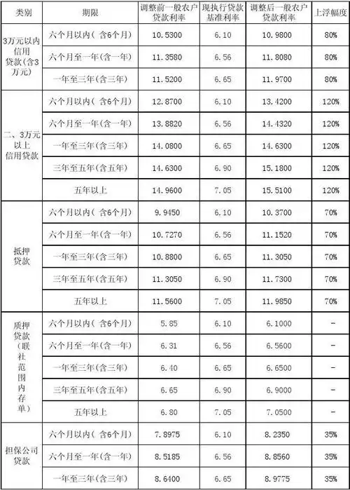 农信社利率调整表 枞阳县农村信用合作联社贷款利率浮动定价表