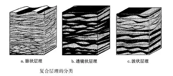 分为水平层理,平行层理,波状层理,交错层理,递变