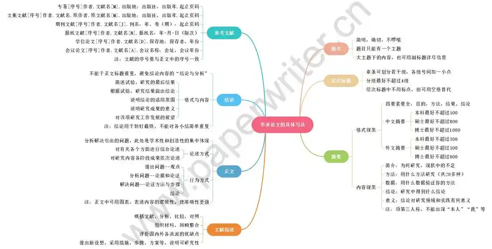 毕业论文的具体写法思维导图