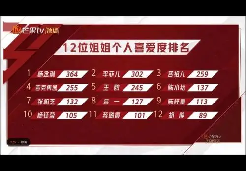 人气选手李菲儿,容祖儿,王鸥等人都在那英组.