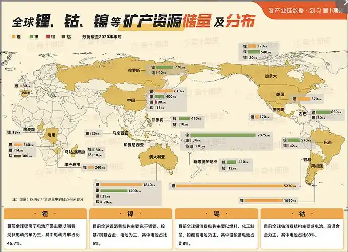全球锂,钴,镍矿产资源储量及分布 $赣锋锂业(sz002460)$ $华友钴业(sh
