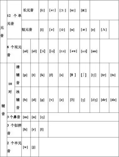 48个国际音标表(a4打印版)