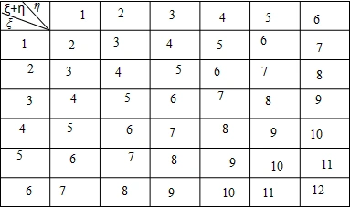 的正方形骰子先后抛掷两次,其所有结果组成的基本事件共有6×6=36个
