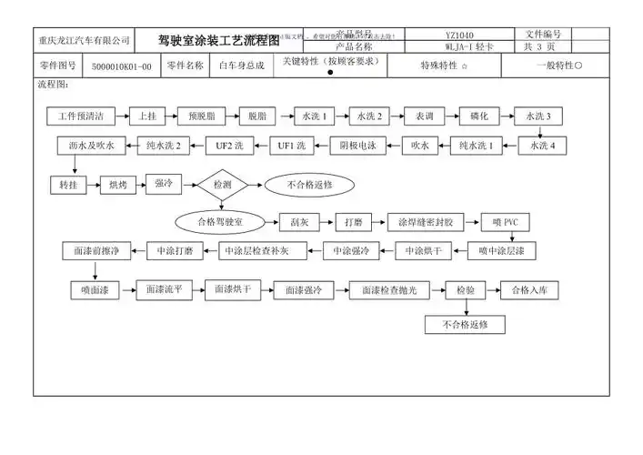 汽车涂装工艺流程图参考模板