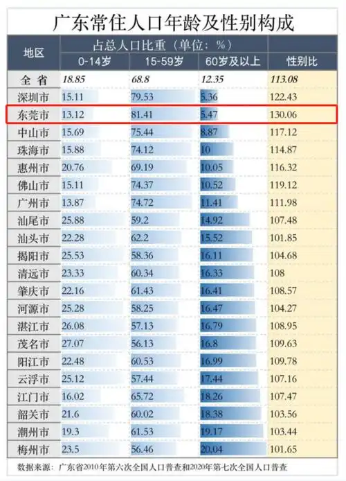 官宣东莞常住人口破千万请叫我特大城市
