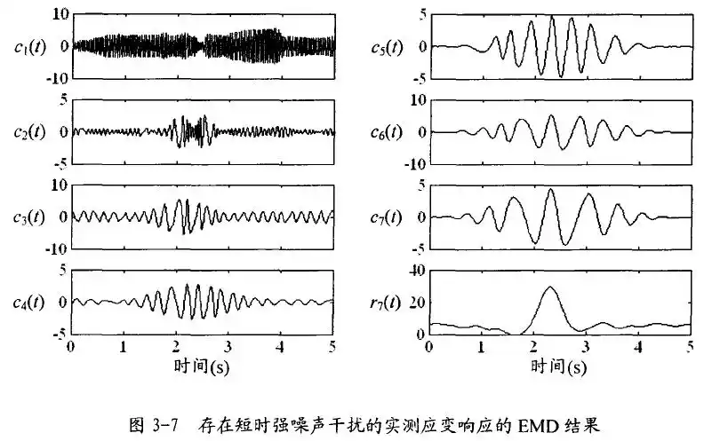 通常情况下,噪声干扰可认为是一直存在的,它们连续分布于整个时间段的