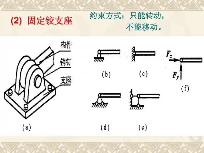 所有分类 自然科学 物理 1-2 受力分析受力图ppt (2) 固定铰支座 约束