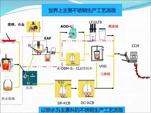 不锈钢生产工艺流程图