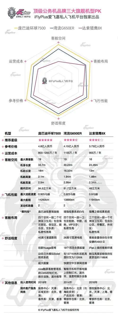 私人飞机怎么选亿万富豪最爱最壕最新3架公务机大pkiflyplus独家