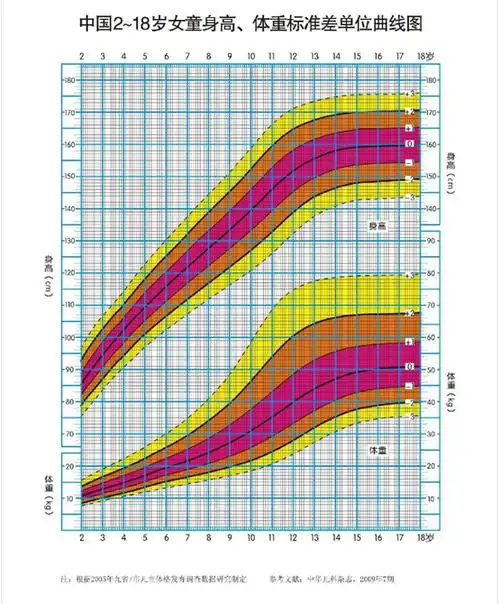 附件2:中国2-18岁儿童身高,体重标准生长曲线(3)督促孩子每天早睡早起