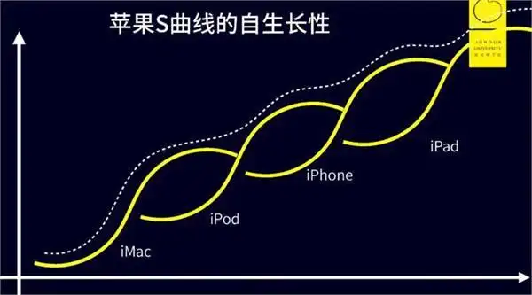 精益创业的每一个 mvp 都是一个微小的s曲线,迭代反馈,快速验证,所有