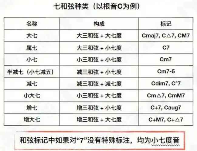 乐理知识干货七和弦快收藏起来