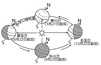 (2)近日点,远日点与冬至日,夏至日在时间上和公转轨道位置上有何区别?
