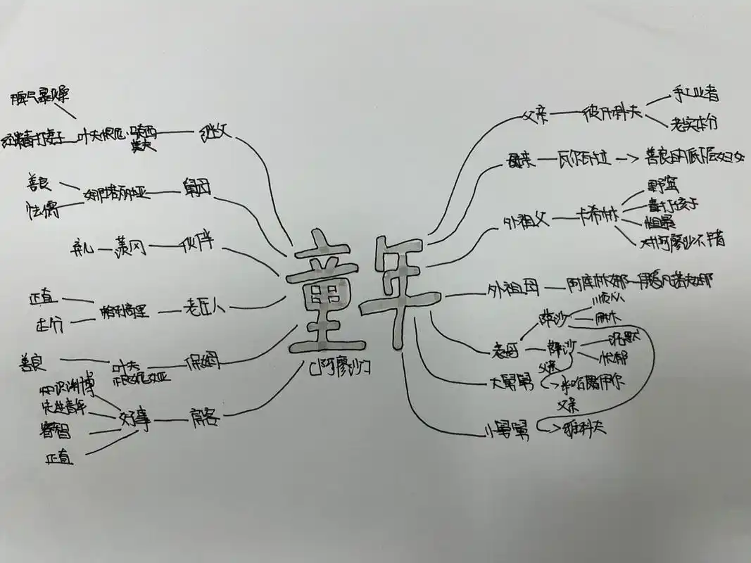 六上快乐读书吧《童年》人物关系图