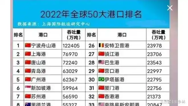 2022年全球50大港口排名舟山港力压上海港跃居世界第一大港