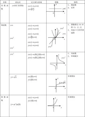 基本初等函数性质与图像