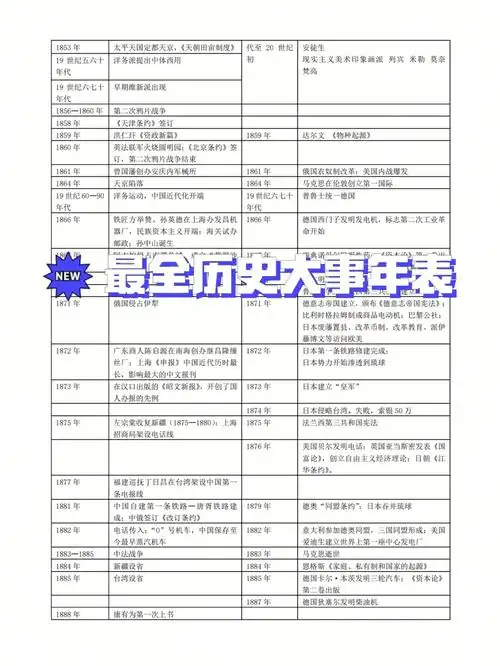 最全最详细历史大事年表来了