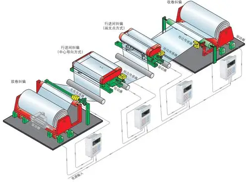 纠偏控制系统techamch