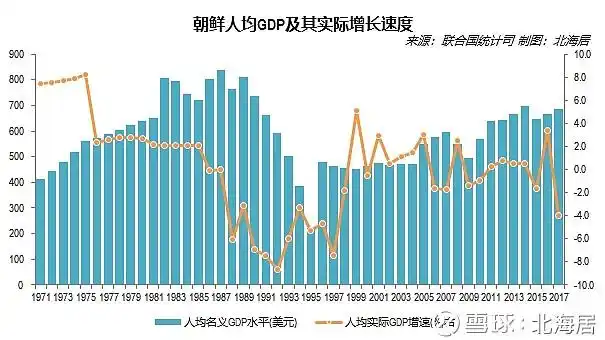 经济朝鲜历年gdp规模人均gdp水平及产业结构