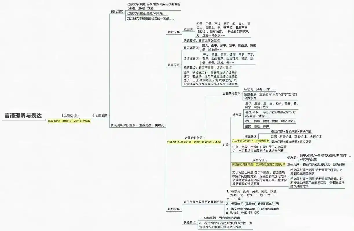行测言语思维导图   收藏住!学! - 抖音