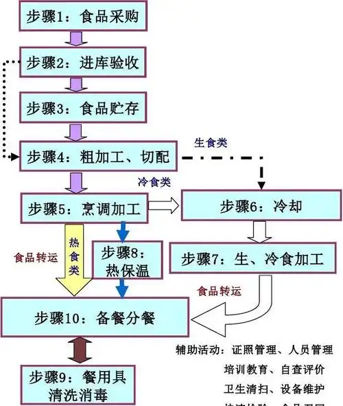 食品制作工艺流程图