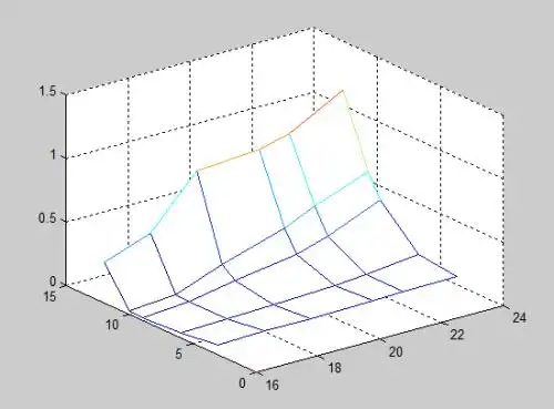 如何用matlab绘制三个自变量,一因变量的空间三维图形