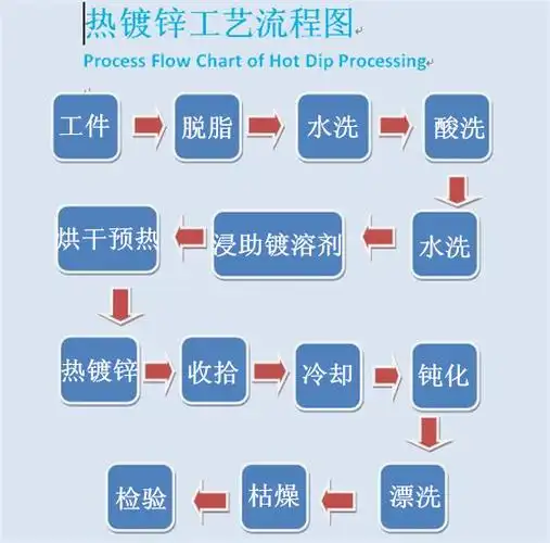 王学军:剖析热镀锌工艺过程及有关说明