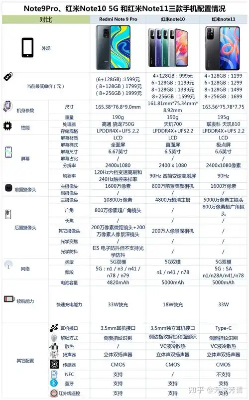 不玩游戏红米note9pro红米note105g和红米note11这三种机型哪种比较好