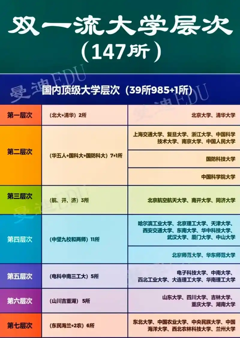【高考】147所双一流大学层次211格局.这个双一流大学的层 - 抖音
