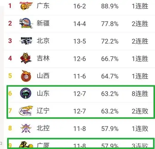 cba排名情况:辽宁男篮20分大败降第六,广厦男篮2分惜败跌出前八