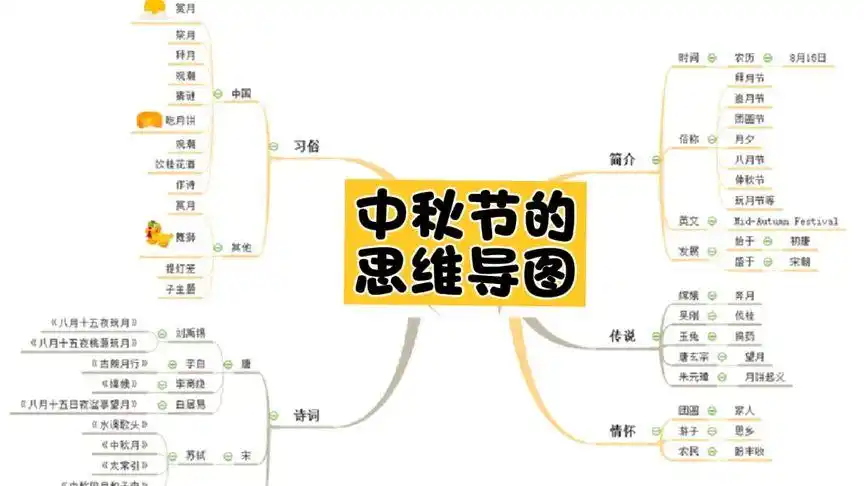中秋节的思维导图