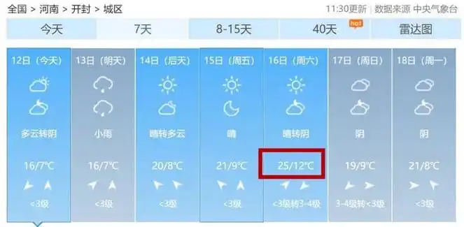 开封天气暖意融融也将升至10℃左右周日最低气温将冲击20℃ 本周四多
