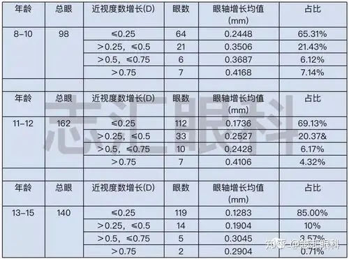 4看到这个表,家长可能不是很理解,角膜曲率(平k)的变化是什么意思呢?