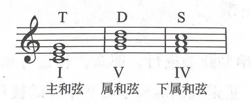 c自然大调正三和弦:而这三个和弦建立在调式中的重要音级上,统称为正