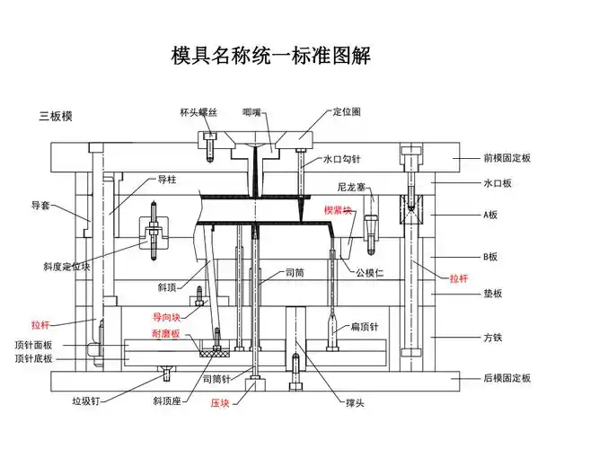 注塑模具零件名称统一标准