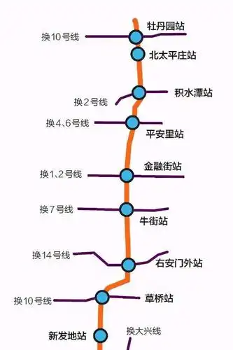 北京地铁19号线南起丰台区新宫站经西城区北至海淀区牡丹园站