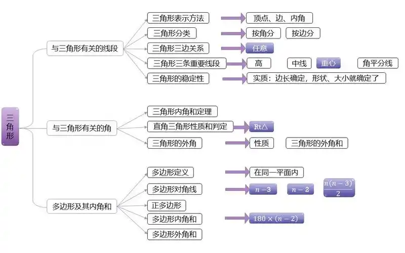 活动作品八年级三角形思维导图